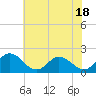 Tide chart for Colburn Creek, Big Annemessex River, Chesapeake Bay, Maryland on 2023/07/18