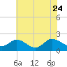 Tide chart for Colburn Creek, Big Annemessex River, Chesapeake Bay, Maryland on 2023/07/24