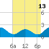 Tide chart for Colburn Creek, Big Annemessex River, Chesapeake Bay, Maryland on 2023/08/13