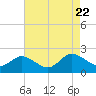 Tide chart for Colburn Creek, Big Annemessex River, Chesapeake Bay, Maryland on 2023/08/22