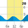 Tide chart for Colburn Creek, Big Annemessex River, Chesapeake Bay, Maryland on 2023/08/28