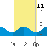Tide chart for Colburn Creek, Big Annemessex River, Chesapeake Bay, Maryland on 2023/10/11