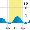 Tide chart for Colburn Creek, Big Annemessex River, Chesapeake Bay, Maryland on 2024/01/12