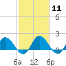 Tide chart for Colburn Creek, Big Annemessex River, Chesapeake Bay, Maryland on 2024/02/11