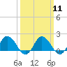 Tide chart for Colburn Creek, Big Annemessex River, Chesapeake Bay, Maryland on 2024/03/11