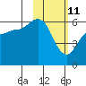 Tide chart for Cold Bay, Alaska on 2022/02/11