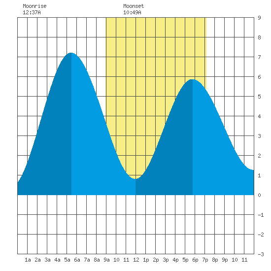 Tide Chart for 2022/02/21