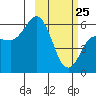 Tide chart for Cold Bay, Alaska on 2022/02/25