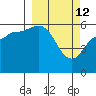Tide chart for Cold Bay, Alaska on 2022/03/12