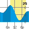 Tide chart for Cold Bay, Alaska on 2022/03/25