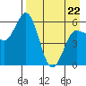 Tide chart for Cold Bay, Alaska on 2022/04/22