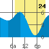 Tide chart for Cold Bay, Alaska on 2022/04/24