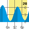 Tide chart for Cold Bay, Alaska on 2022/04/28