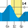Tide chart for Cold Bay, Alaska on 2023/02/14