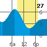 Tide chart for Cold Bay, Alaska on 2023/02/27