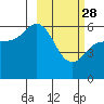Tide chart for Cold Bay, Alaska on 2023/02/28