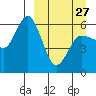 Tide chart for Cold Bay, Alaska on 2023/03/27