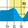 Tide chart for Cold Bay, Alaska on 2023/03/31