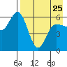 Tide chart for Cold Bay, Alaska on 2023/04/25