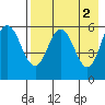 Tide chart for Cold Bay, Alaska on 2023/05/2