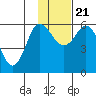 Tide chart for Cold Bay, Alaska on 2023/11/21