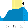 Tide chart for Cold Bay, Alaska on 2023/11/4