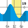 Tide chart for Cold Bay, Alaska on 2024/01/19