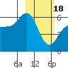 Tide chart for Cold Bay, Alaska on 2024/02/18