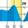 Tide chart for Cold Bay, Alaska on 2024/02/20