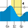 Tide chart for Cold Bay, Alaska on 2024/02/4