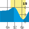 Tide chart for Cold Bay, Alaska on 2024/03/19