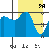 Tide chart for Cold Bay, Alaska on 2024/03/20