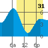 Tide chart for Cold Bay, Alaska on 2024/03/31
