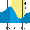 Tide chart for Cold Bay, Alaska on 2024/03/4