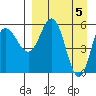 Tide chart for Cold Bay, Alaska on 2024/04/5