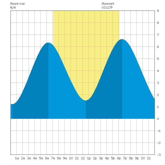 Tide Chart for 2022/10/18