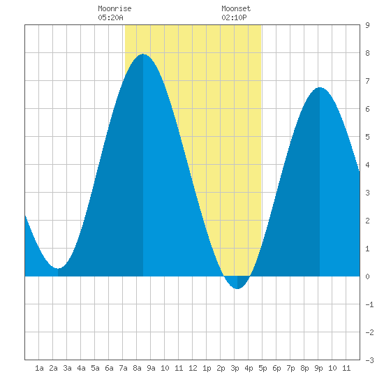 Tide Chart for 2023/01/19