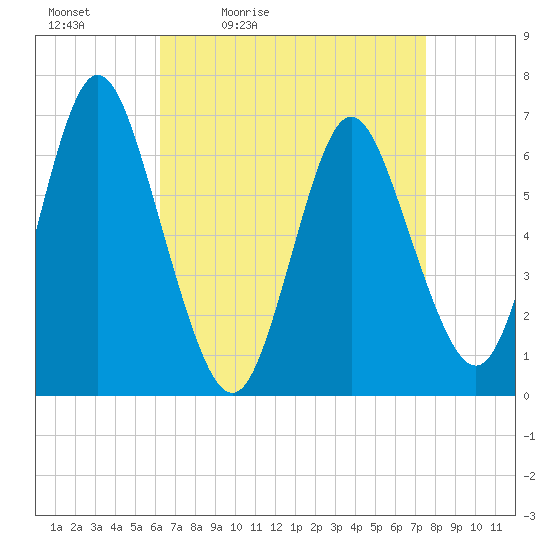 Tide Chart for 2024/04/13