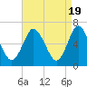 Tide chart for Cold Spring Harbor, Oyster Bay, New York on 2024/04/19