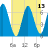 Tide chart for Cold Spring Harbor, New York on 2025/07/13