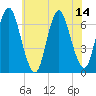 Tide chart for Cold Spring Harbor, New York on 2025/07/14