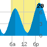 Tide chart for Cold Spring Harbor, New York on 2025/07/20