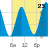 Tide chart for Cold Spring Harbor, New York on 2025/07/23