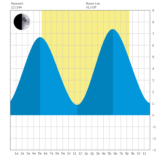 Tide chart for Cold Spring Harbor on 2025/07/02