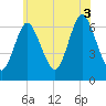 Tide chart for Cold Spring Harbor, New York on 2025/07/3