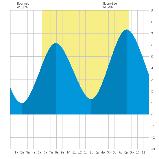 Tide chart for Cold Spring Harbor on 2025/07/05