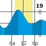 Tide chart for Anacortes, Washington on 2021/01/19