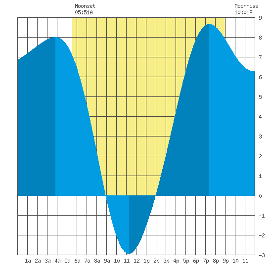 Tide Chart for 2021/07/24