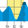 Tide chart for Anacortes, Washington on 2021/08/12