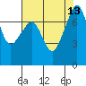 Tide chart for Anacortes, Washington on 2021/08/13